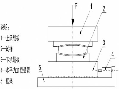 乌恰县建筑摩擦摆隔震支座水平性能试验方法